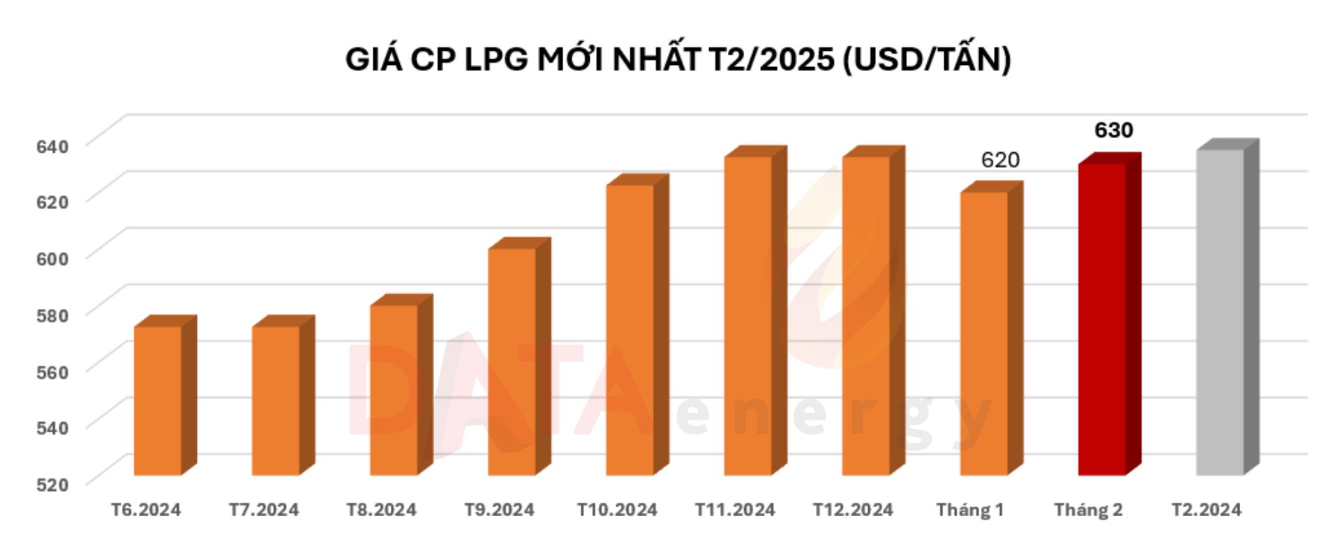 Giá CP gas mới nhất